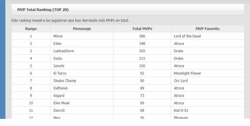 Top Hunt MVP Ranking + Favorite MVP Showcase (FluxCP Addon)
